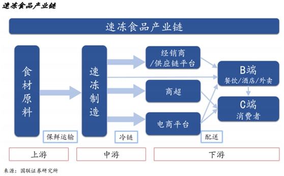 2.8倍的高成长空间,速冻食品行业前景已定,6大赛道龙头值得关注